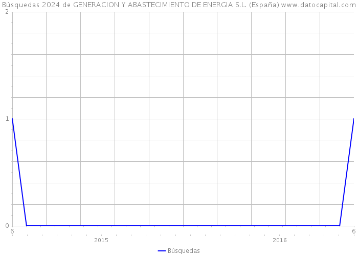 Búsquedas 2024 de GENERACION Y ABASTECIMIENTO DE ENERGIA S.L. (España) 