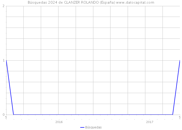 Búsquedas 2024 de GLANZER ROLANDO (España) 