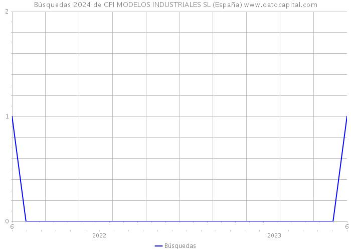 Búsquedas 2024 de GPI MODELOS INDUSTRIALES SL (España) 