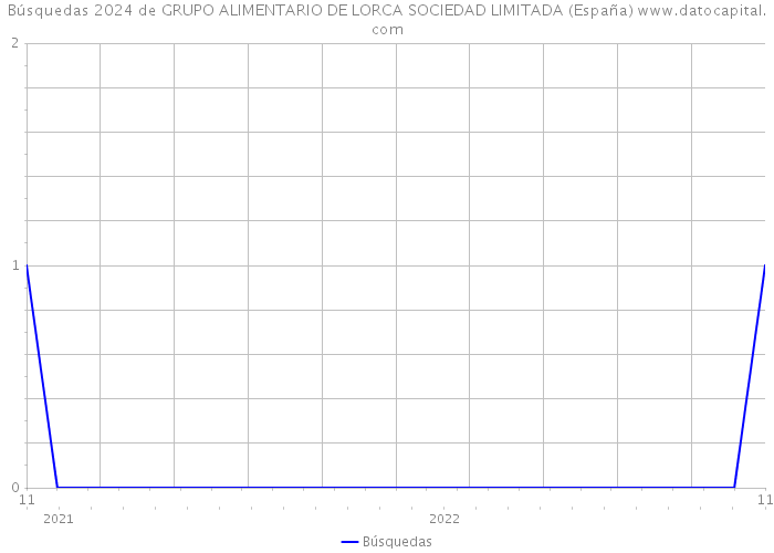 Búsquedas 2024 de GRUPO ALIMENTARIO DE LORCA SOCIEDAD LIMITADA (España) 