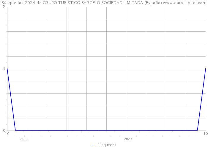 Búsquedas 2024 de GRUPO TURISTICO BARCELO SOCIEDAD LIMITADA (España) 