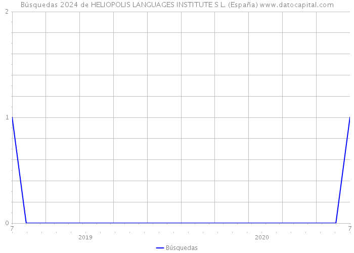 Búsquedas 2024 de HELIOPOLIS LANGUAGES INSTITUTE S L. (España) 
