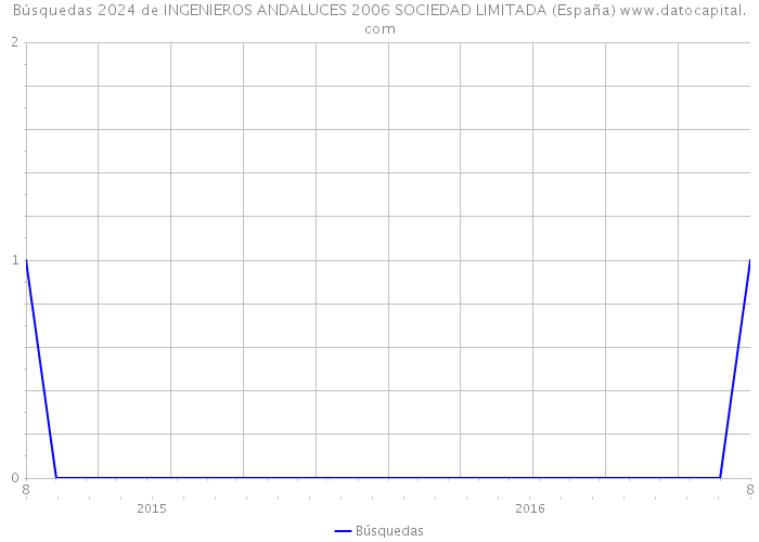 Búsquedas 2024 de INGENIEROS ANDALUCES 2006 SOCIEDAD LIMITADA (España) 