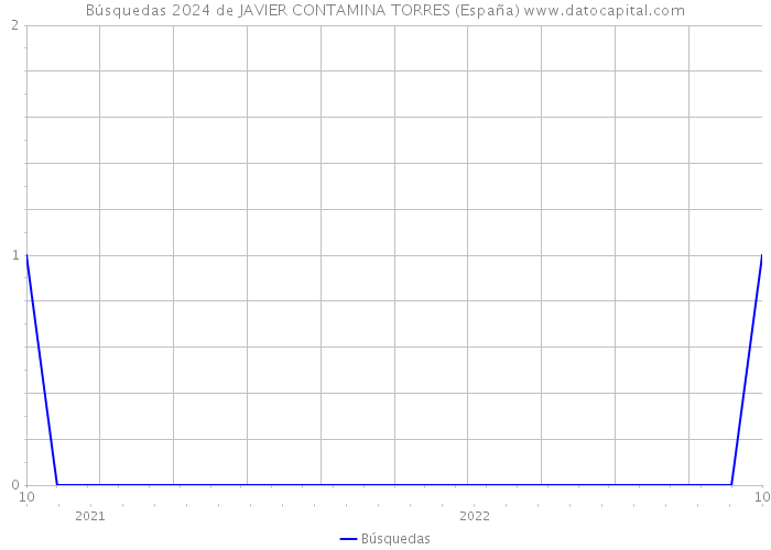 Búsquedas 2024 de JAVIER CONTAMINA TORRES (España) 