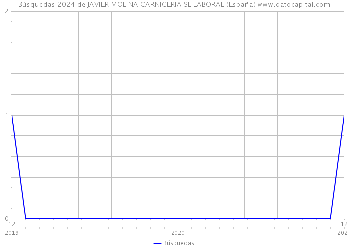Búsquedas 2024 de JAVIER MOLINA CARNICERIA SL LABORAL (España) 