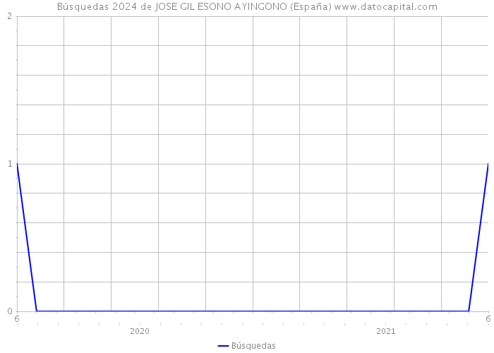 Búsquedas 2024 de JOSE GIL ESONO AYINGONO (España) 