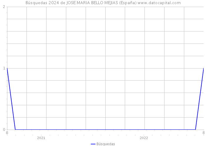 Búsquedas 2024 de JOSE MARIA BELLO MEJIAS (España) 