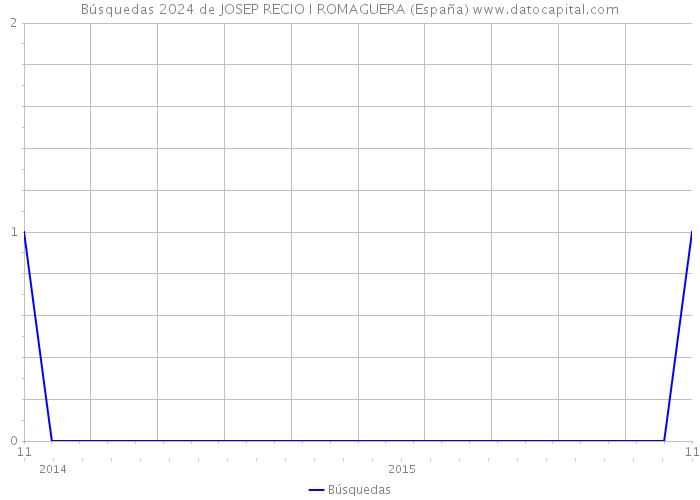 Búsquedas 2024 de JOSEP RECIO I ROMAGUERA (España) 