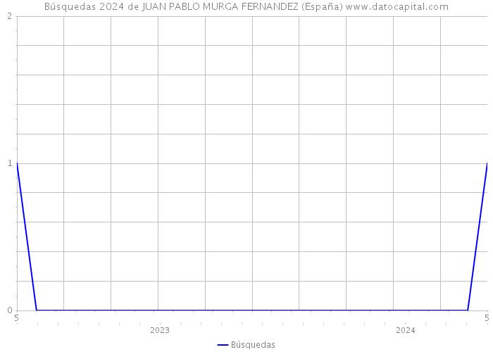 Búsquedas 2024 de JUAN PABLO MURGA FERNANDEZ (España) 