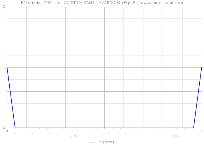 Búsquedas 2024 de LOGISTICA SANZ NAVARRO SL (España) 