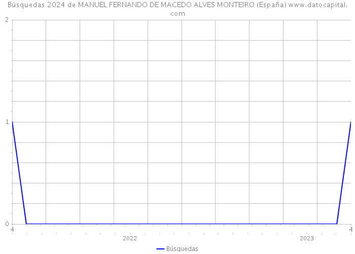 Búsquedas 2024 de MANUEL FERNANDO DE MACEDO ALVES MONTEIRO (España) 