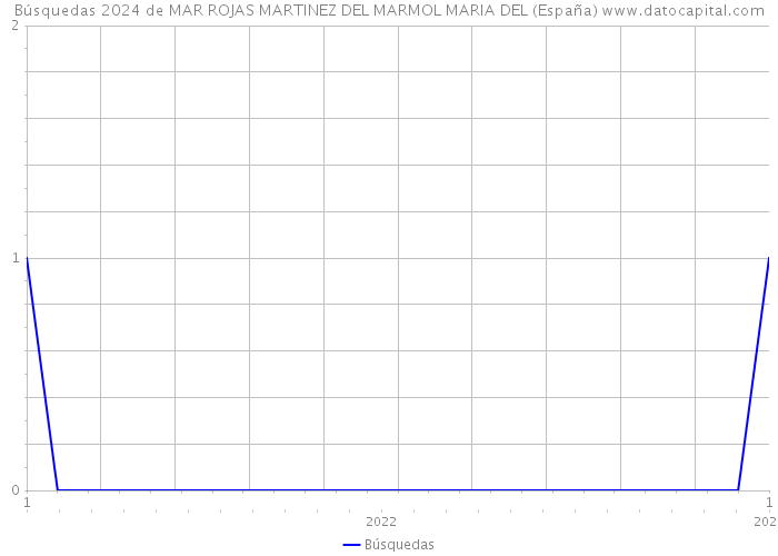 Búsquedas 2024 de MAR ROJAS MARTINEZ DEL MARMOL MARIA DEL (España) 