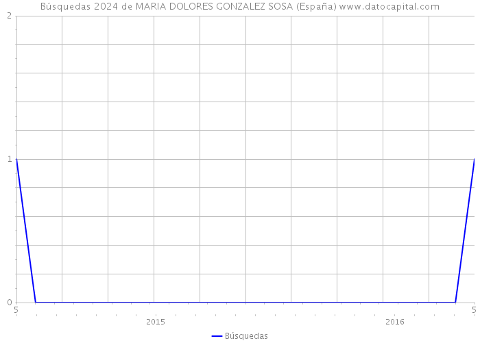 Búsquedas 2024 de MARIA DOLORES GONZALEZ SOSA (España) 