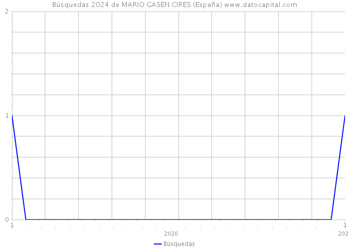 Búsquedas 2024 de MARIO GASEN CIRES (España) 