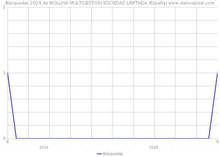 Búsquedas 2024 de MOLLINA MULTIGESTION SOCIEDAD LIMITADA (España) 