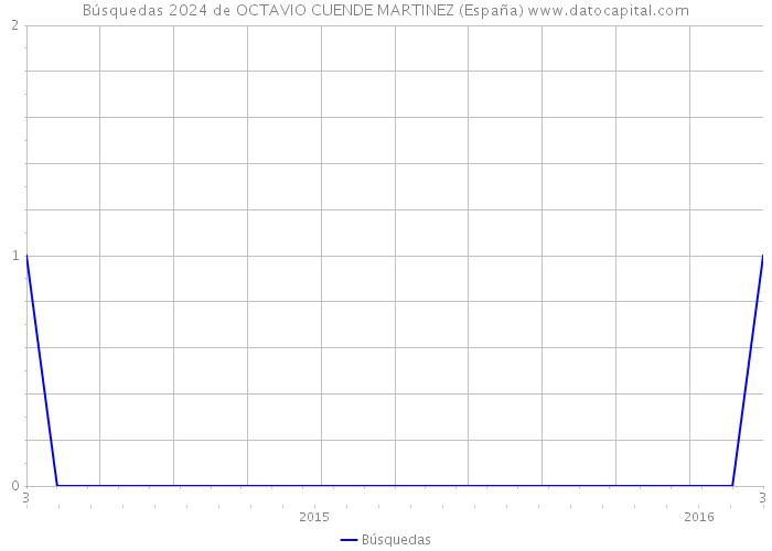 Búsquedas 2024 de OCTAVIO CUENDE MARTINEZ (España) 
