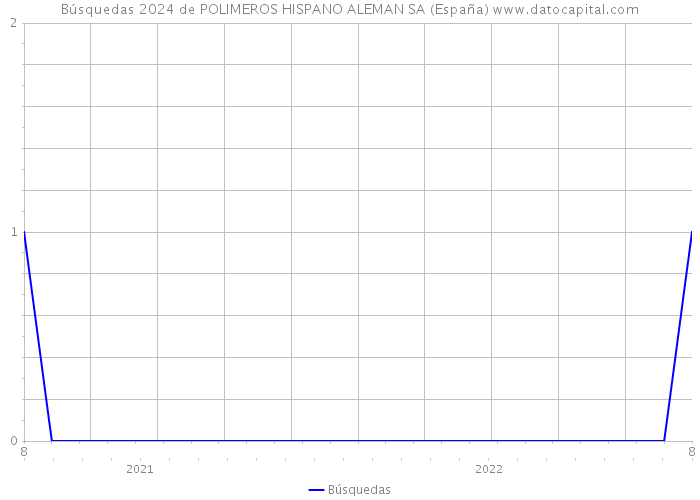 Búsquedas 2024 de POLIMEROS HISPANO ALEMAN SA (España) 