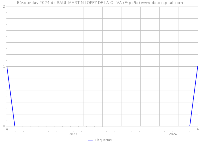 Búsquedas 2024 de RAUL MARTIN LOPEZ DE LA OLIVA (España) 