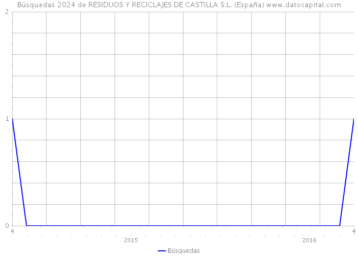 Búsquedas 2024 de RESIDUOS Y RECICLAJES DE CASTILLA S.L. (España) 