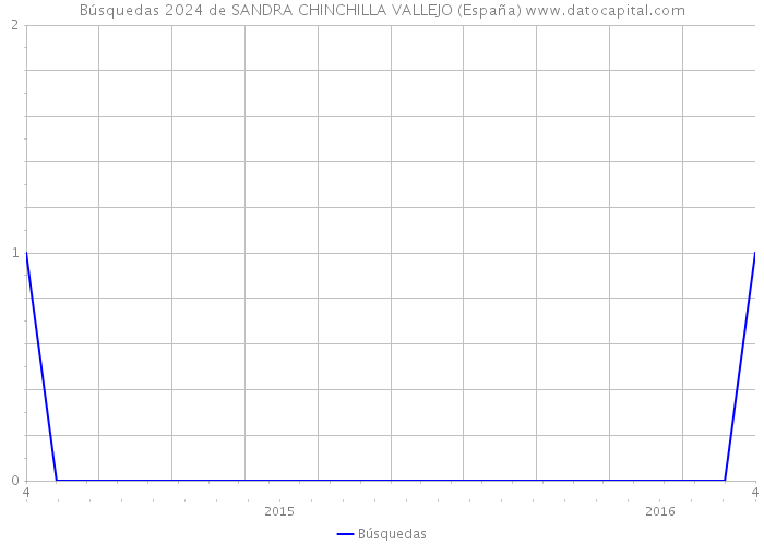 Búsquedas 2024 de SANDRA CHINCHILLA VALLEJO (España) 