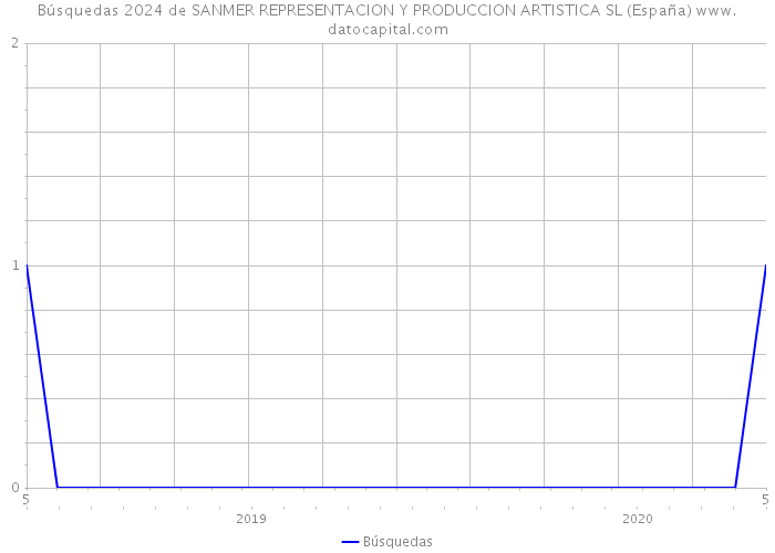 Búsquedas 2024 de SANMER REPRESENTACION Y PRODUCCION ARTISTICA SL (España) 