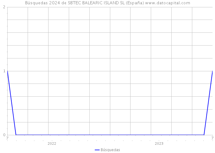 Búsquedas 2024 de SBTEC BALEARIC ISLAND SL (España) 
