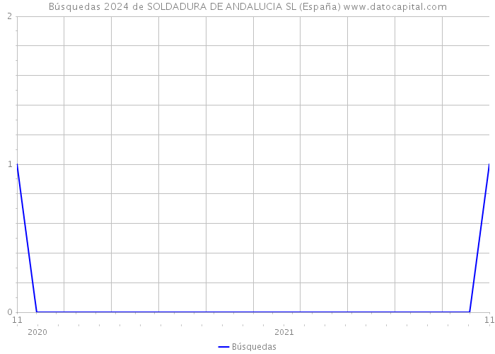 Búsquedas 2024 de SOLDADURA DE ANDALUCIA SL (España) 