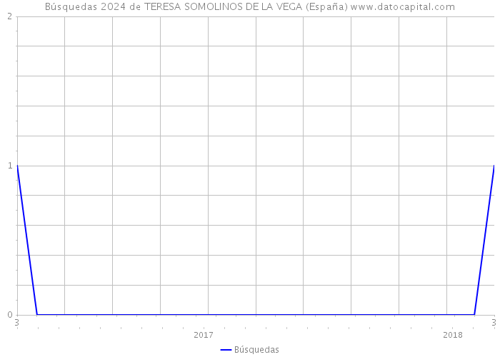 Búsquedas 2024 de TERESA SOMOLINOS DE LA VEGA (España) 