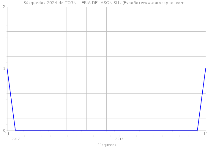 Búsquedas 2024 de TORNILLERIA DEL ASON SLL. (España) 