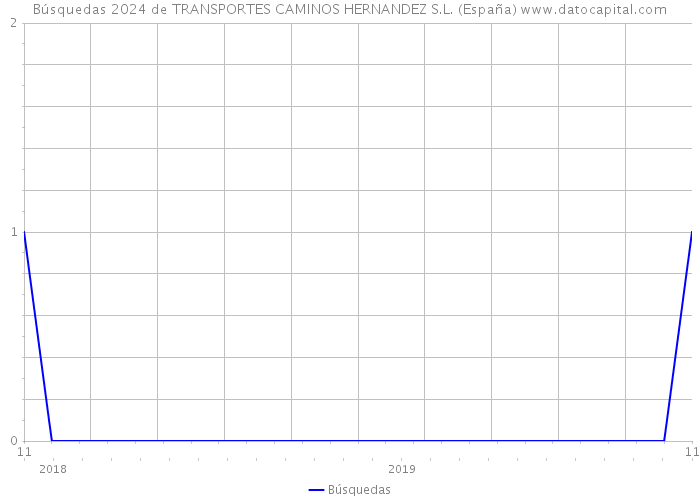 Búsquedas 2024 de TRANSPORTES CAMINOS HERNANDEZ S.L. (España) 