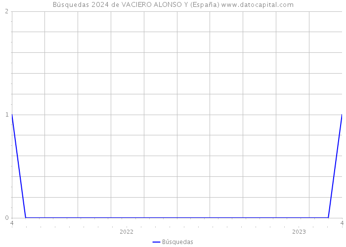 Búsquedas 2024 de VACIERO ALONSO Y (España) 