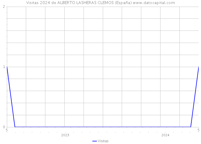 Visitas 2024 de ALBERTO LASHERAS CLEMOS (España) 