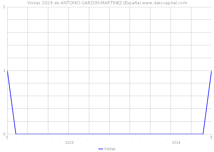 Visitas 2024 de ANTONIO GARZON MARTINEZ (España) 
