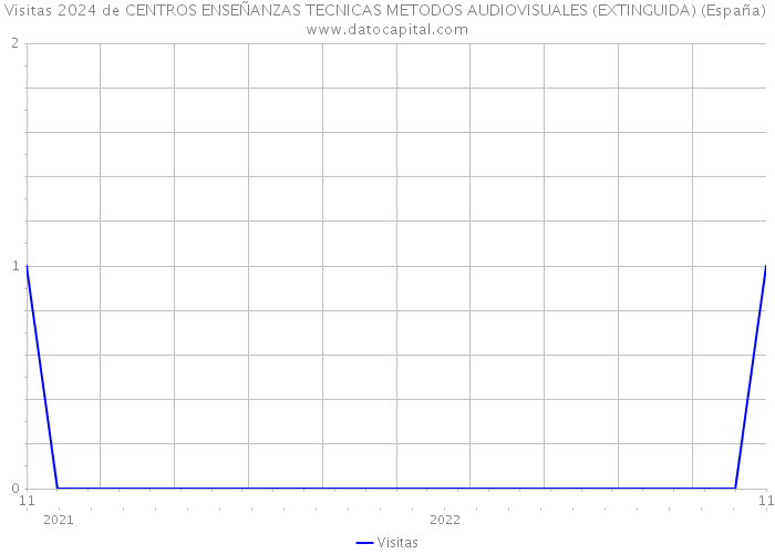 Visitas 2024 de CENTROS ENSEÑANZAS TECNICAS METODOS AUDIOVISUALES (EXTINGUIDA) (España) 