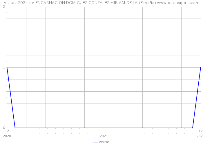 Visitas 2024 de ENCARNACION DOMIGUEZ GONZALEZ MIRIAM DE LA (España) 