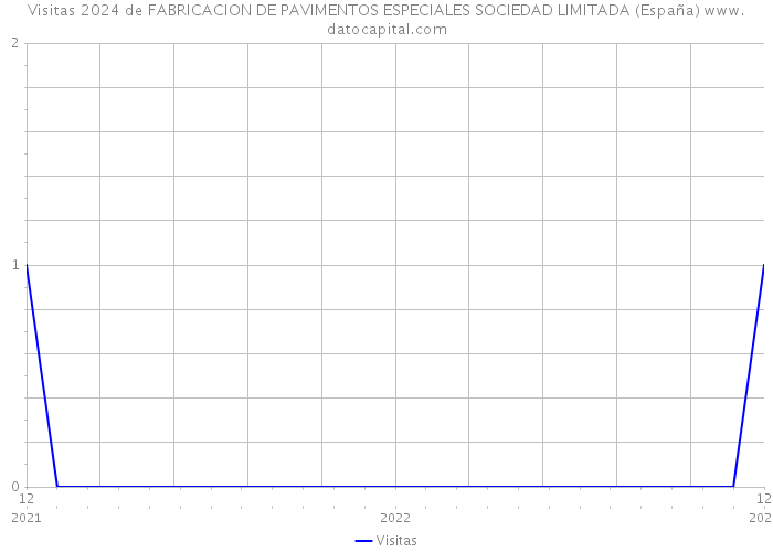 Visitas 2024 de FABRICACION DE PAVIMENTOS ESPECIALES SOCIEDAD LIMITADA (España) 