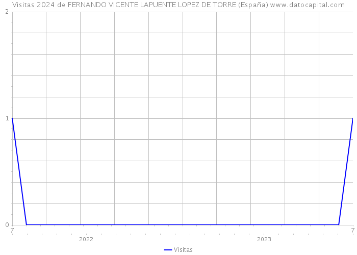 Visitas 2024 de FERNANDO VICENTE LAPUENTE LOPEZ DE TORRE (España) 