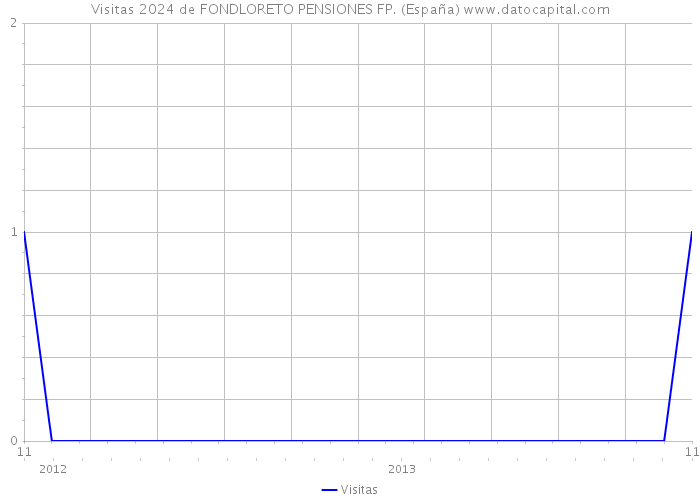 Visitas 2024 de FONDLORETO PENSIONES FP. (España) 