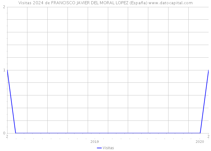 Visitas 2024 de FRANCISCO JAVIER DEL MORAL LOPEZ (España) 