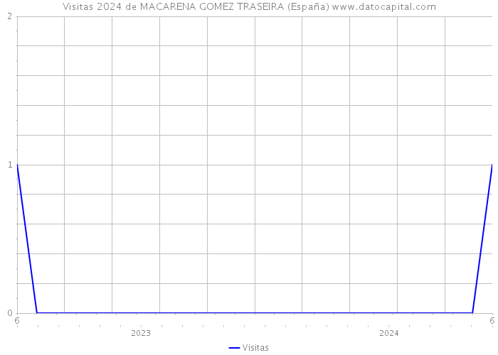 Visitas 2024 de MACARENA GOMEZ TRASEIRA (España) 