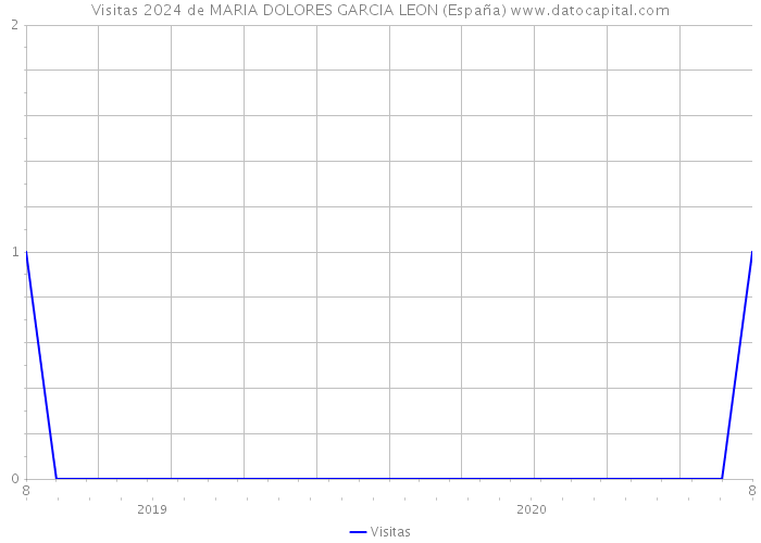 Visitas 2024 de MARIA DOLORES GARCIA LEON (España) 