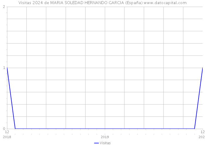 Visitas 2024 de MARIA SOLEDAD HERNANDO GARCIA (España) 