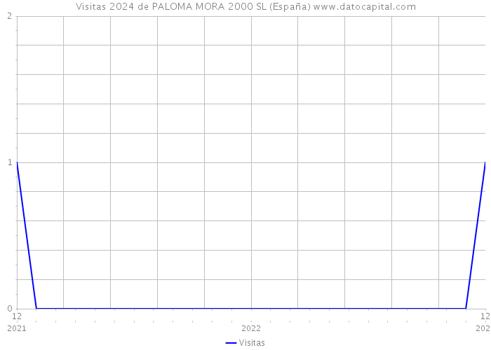 Visitas 2024 de PALOMA MORA 2000 SL (España) 