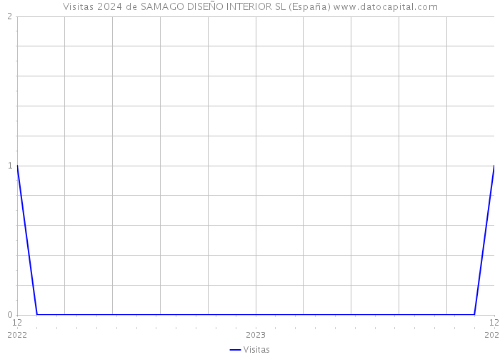 Visitas 2024 de SAMAGO DISEÑO INTERIOR SL (España) 