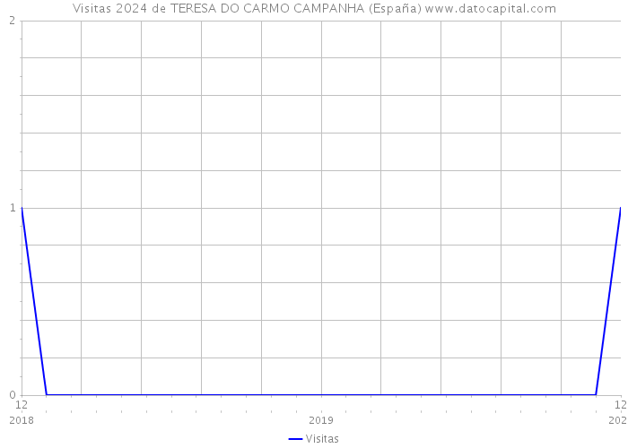Visitas 2024 de TERESA DO CARMO CAMPANHA (España) 