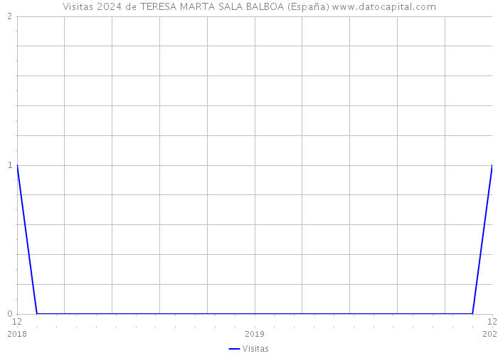 Visitas 2024 de TERESA MARTA SALA BALBOA (España) 