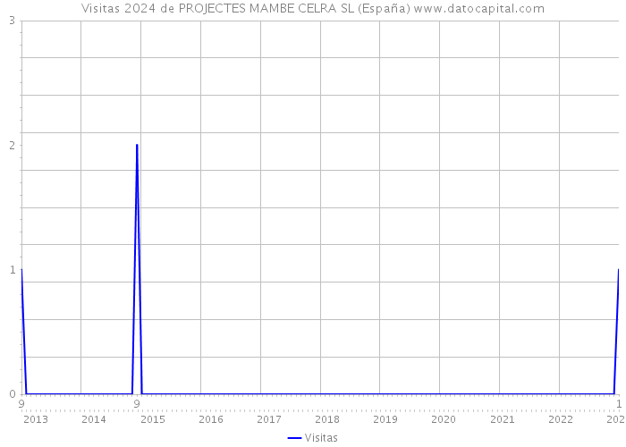 Visitas 2024 de PROJECTES MAMBE CELRA SL (España) 