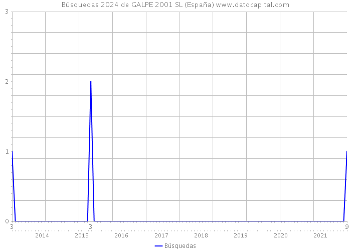 Búsquedas 2024 de GALPE 2001 SL (España) 