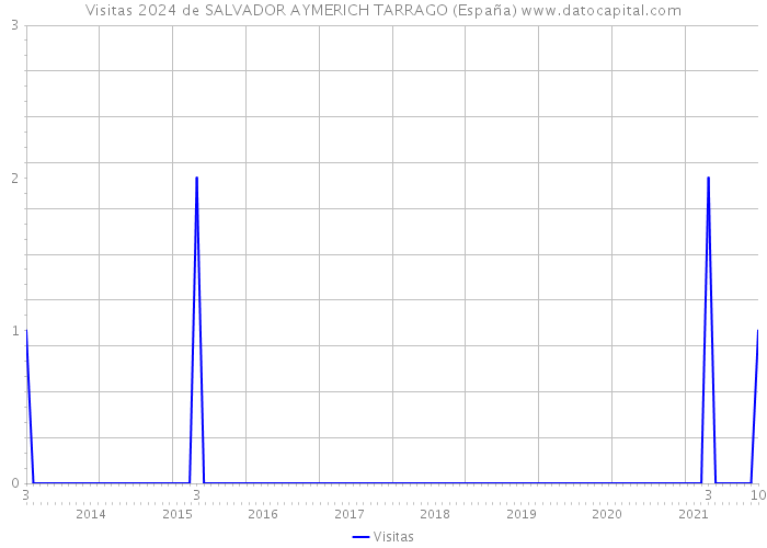 Visitas 2024 de SALVADOR AYMERICH TARRAGO (España) 