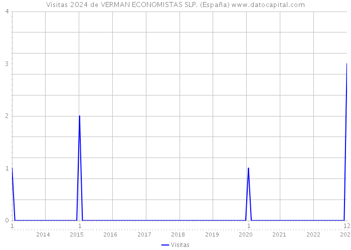 Visitas 2024 de VERMAN ECONOMISTAS SLP. (España) 